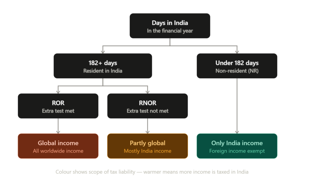 Investing Back Home: The Tax Considerations Every NRI Should Know