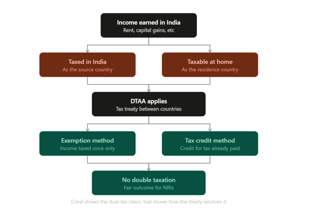 Investing Back Home: The Tax Considerations Every NRI Should Know