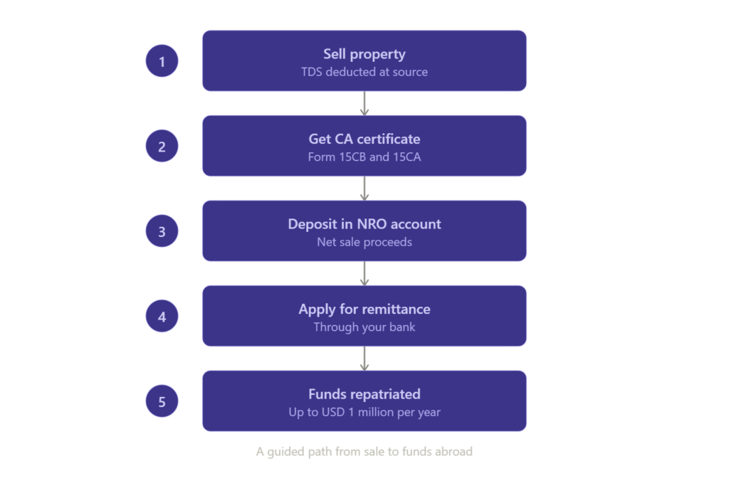 Investing Back Home: The Tax Considerations Every NRI Should Know