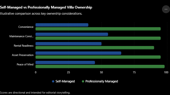 Comparison chart of self-managed and professionally managed villa ownership benefits by Isprava.