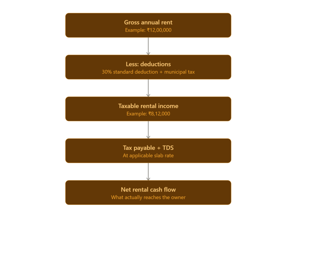 Before You Buy Property in India: A Tax Guide for NRIs
