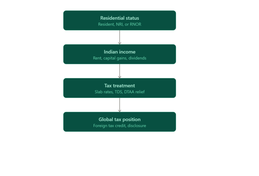 Before You Buy Property in India: A Tax Guide for NRIs